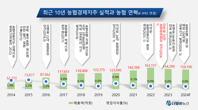 [CEO탐구] 강호동 농협중앙회장, \ 첫눈에 반한 딸기\  알면 내년 \ 혁신 경영\  보인다