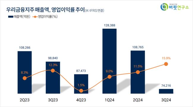 [더밸류 리포트] 우리금융지주, 자본비율 유지 전망...고배당 매력 부각되는 시점 – NH