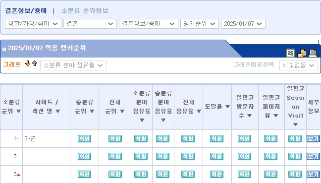 결혼정보회사 가연, ‘12월 5주’ 랭키닷컴 결정사분야 1위 올라