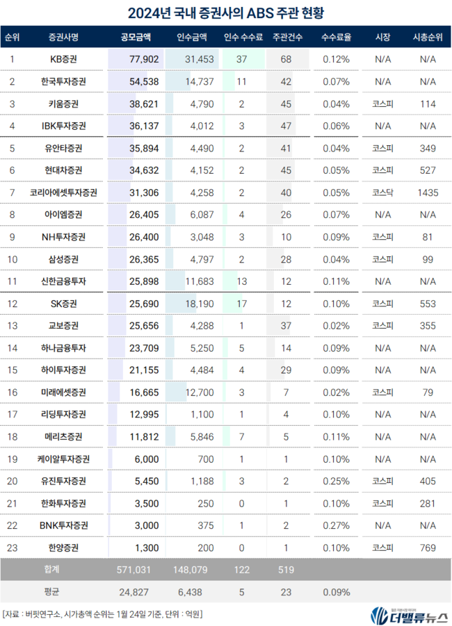 [2024 리그테이블] ⑨KB증권, \ ABS 주관\  2년 연속 1위...2위 한국투자증권