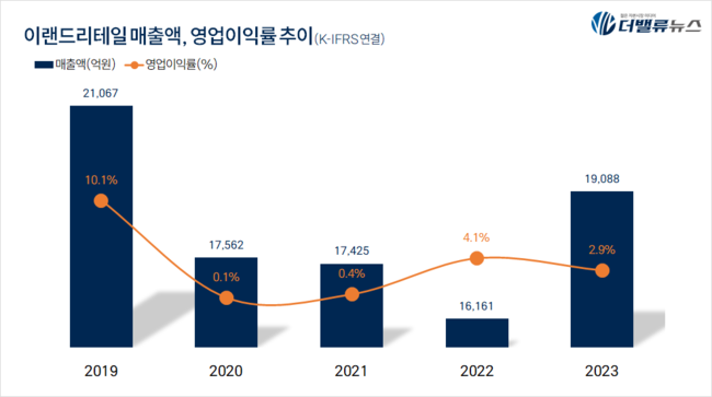 스파오·애슐리퀸즈 가성비 ↑ 소비자 주머니 부담 ↓…경기침체에도 \ 대박\ 