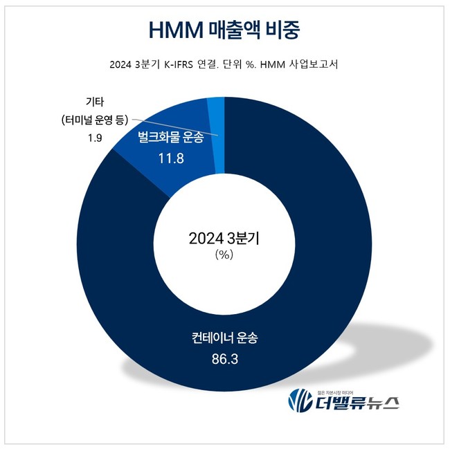 HMM, 매각 불확실성 속 SK해운 인수 추진...업계 \ 빅딜\  주목