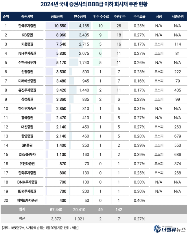 [2024 리그테이블] ⑥한국투자증권, \ BBB↓ 회사채\  주관 5위→1위 점프...2위 KB증권