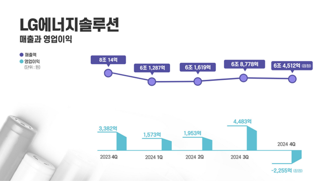 LG엔솔, 지난해 4Q 잠정 매출 6.5조...전년동기比 19.4%↓