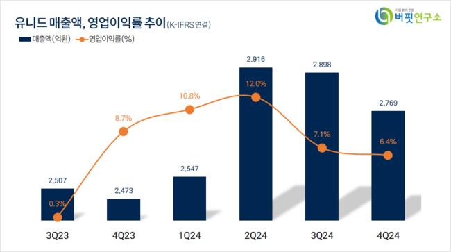 [더밸류 리포트]유니드, 지난해 4Q 일회성·비수기로 이익↓...올 1Q 정상화 전망 – SK