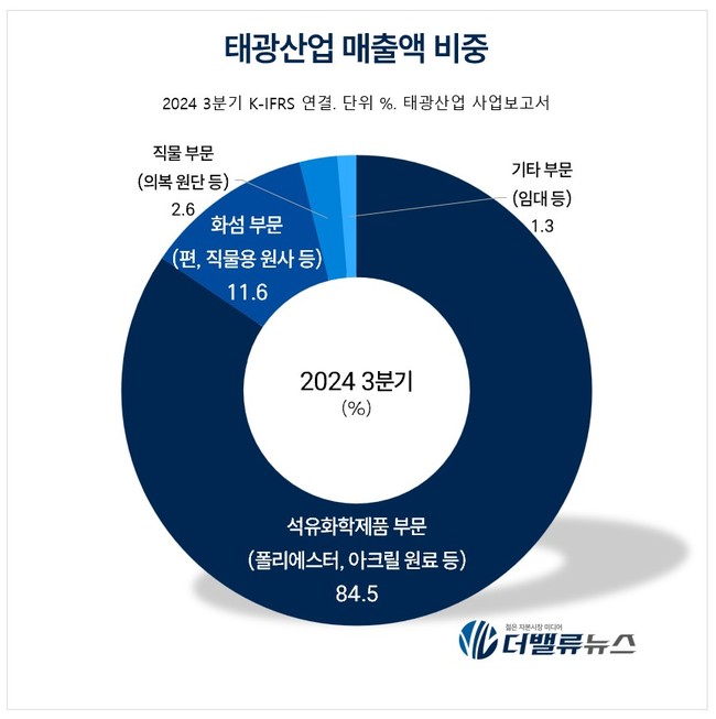 태광그룹, 14년 만의 총수 복귀 \ 시동\ ...첨단소재·디지털·신성장동력↑