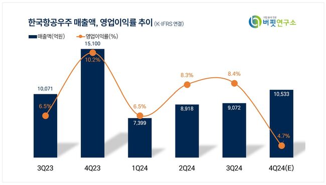 [더밸류 리포트] 한국항공우주, 지난해 4Q 영업이익↓...내년까지 수주 전망↑ -한화투자