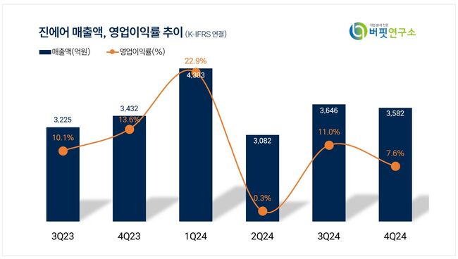 [더밸류 리포트] 진에어, 지난해 4Q 영업익 기대치 하회...에어부산 통합 기대감 여전 -NH투자