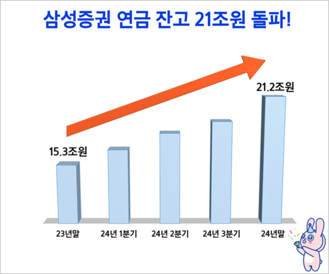 삼성증권, 퇴직연금 잔고 1조 이상 증권사 중 성장률 1위