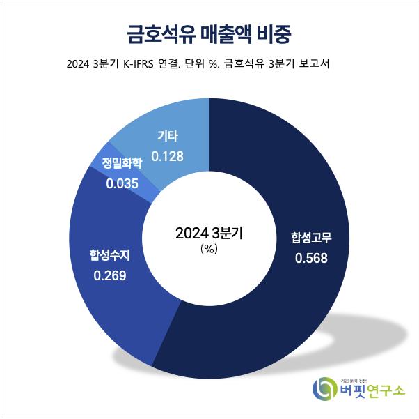 [더밸류 리포트] 금호석유, 비수기 등 실적 저하…1분기 큰 폭 실적 개선 전망-SK