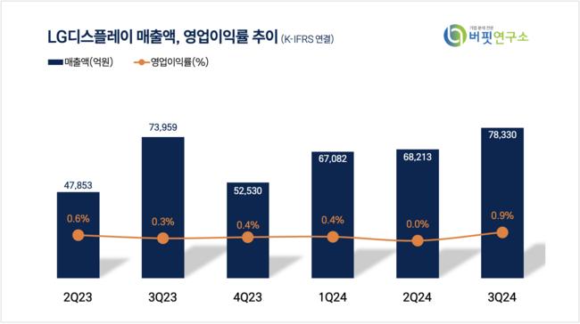 [더밸류 리포트] LG디스플레이, 매출액 성장에도 판관비 상승으로 성장 둔화-SK