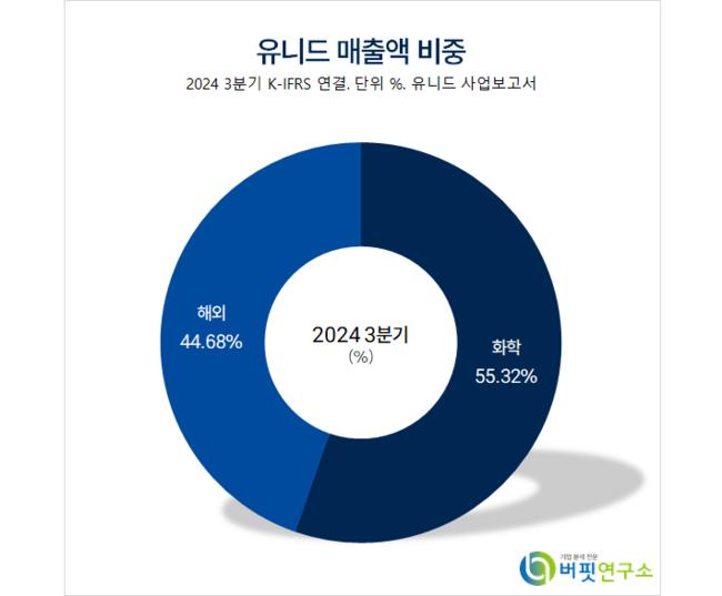 [더밸류 리포트]유니드, 지난해 4Q 일회성·비수기로 이익↓...올 1Q 정상화 전망 – SK