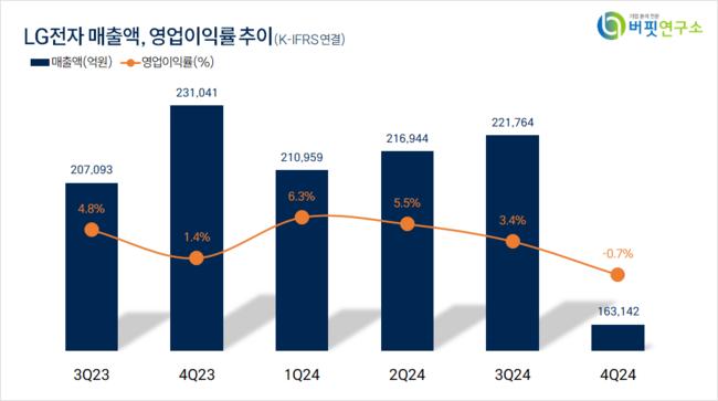 [더밸류 리포트] LG전자, 부진 딪고 다시 성수기...계절성 영향 1Q 실적 증가 전망 – IBK