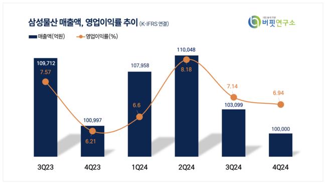 [더밸류 리포트] 삼성물산, SMR·플랜트·HVDC…글로벌 에너지인프라 최대 수혜-유진