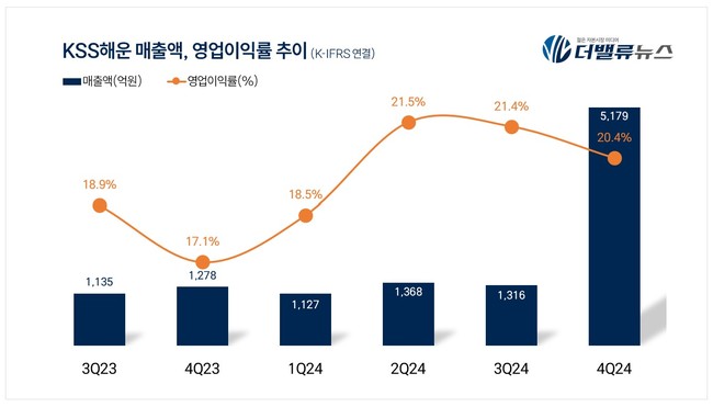 KSS해운, 지난해 4Q 매출액 5179억...전년 동기 比 305.2% ↑