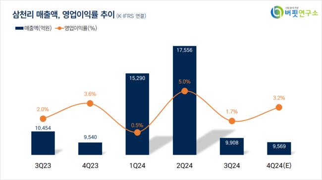 [더밸류 리서치]삼천리, 가스유틸리티주 저PER 1위... 3.32배