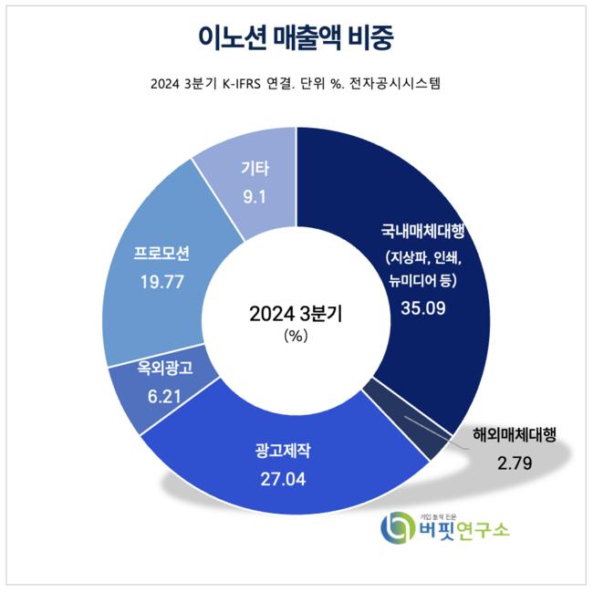 [더밸류 리포트] 이노션, 선투자에 대한 레버리지 효과…중장기적 수익성 개선 기대 -NH