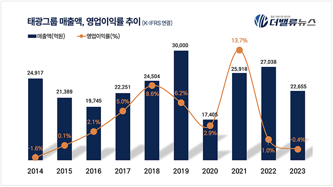 태광그룹, 14년 만의 총수 복귀 \ 시동\ ...첨단소재·디지털·신성장동력↑