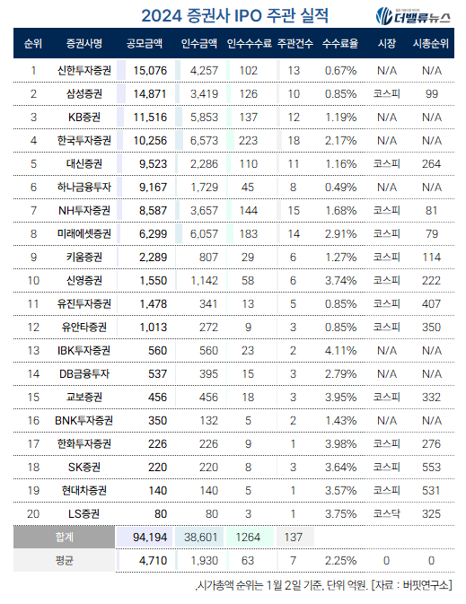 [2024 리그테이블] ①신한투자증권, \ IPO 주관\  첫 1위 등극... 하반기 \ 시프트업 IPO\  뒷심