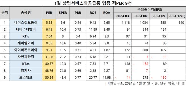 [더밸류 리서치]나이스정보통신, 상업서비스와공급품주 저PER 1위... 5.65배