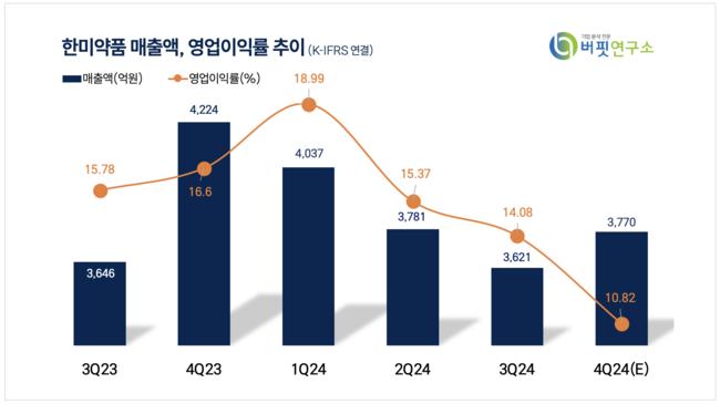 [더밸류 리포트] 한미약품, 올해 경영권 분쟁 해소·신약(MASH,비만) 모멘텀…반등 기대-NH