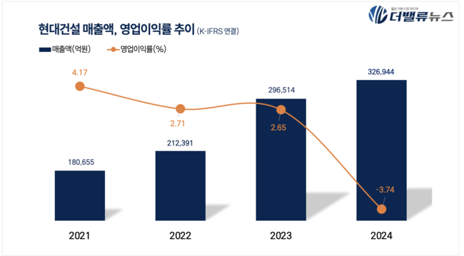 현대건설, 지난해 매출액 32.7조...전년比 10.26%↑