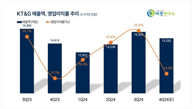 [더밸류 리포트] KT&G, 지난해 4Q 기대치 하회 전망...신규 플랫폼 성장 기대 -한화투자