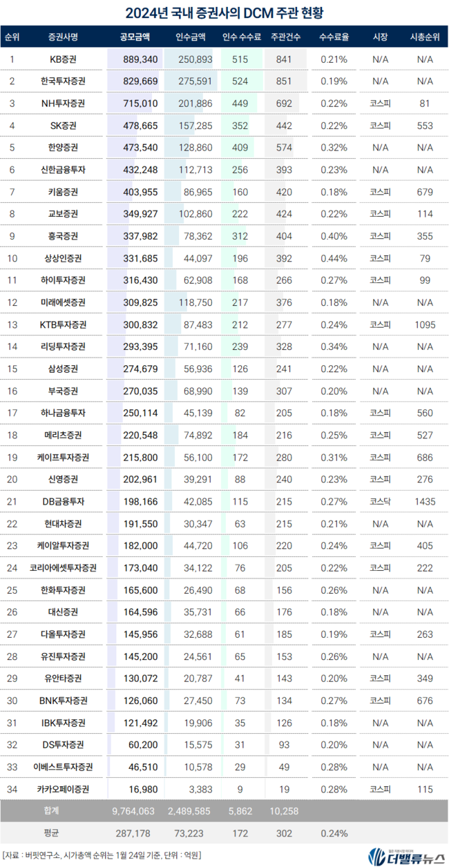 [2024 리그테이블] ⑩KB증권, ECM 이어 DCM도 \ 왕중왕\  독주 체제... 2위 한국투자증권