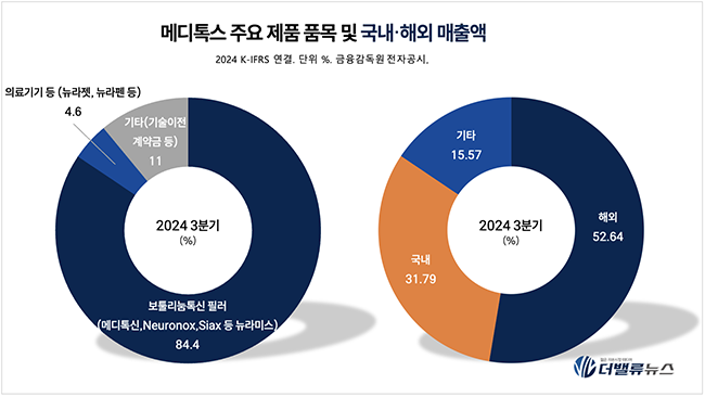 메디톡스, 태국·中 진출로 \ K-필러\  시대 연다...해외매출 기대감↑