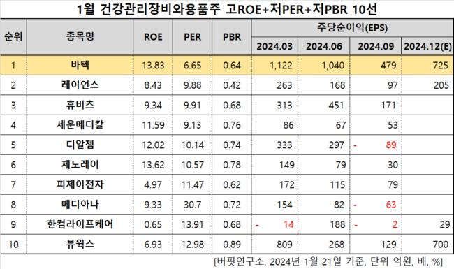 [더밸류 리서치]바텍, 건강관리장비와용품주 고ROE+저PER+저PBR 1위