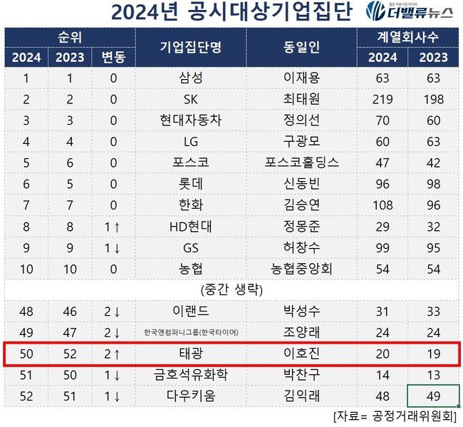 태광그룹, 14년 만의 총수 복귀 \ 시동\ ...첨단소재·디지털·신성장동력↑