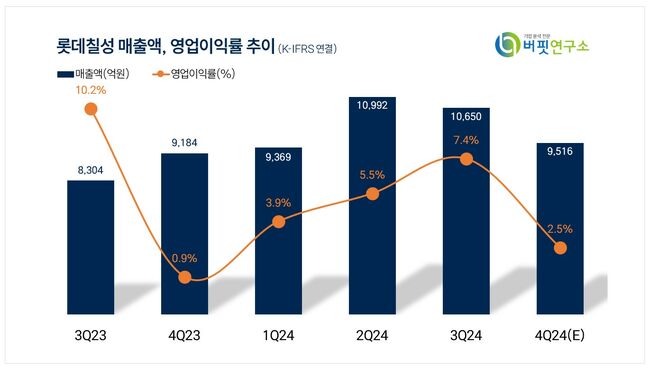 [더밸류 리포트] 롯데칠성, 지난해 4Q 성장폭 제한적...경기침체 및 고정비 부담 예상 -iM