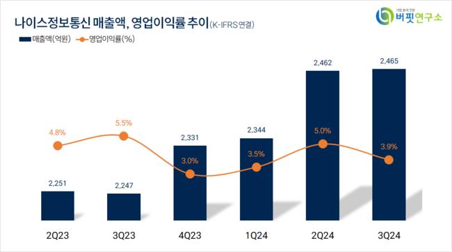 [더밸류 리서치]나이스정보통신, 상업서비스와공급품주 저PER 1위... 5.65배