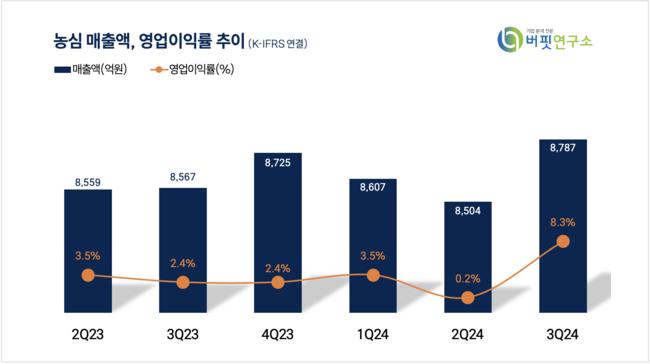 [더밸류 리포트] 농심, 수익성 주춤해도 성장성은 맑음...글로벌 성장통-현대차