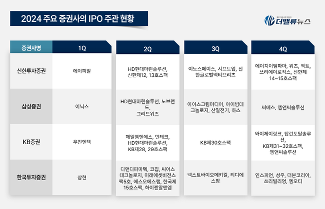 [2024 리그테이블] ①신한투자증권, \ IPO 주관\  첫 1위 등극... 하반기 \ 시프트업 IPO\  뒷심