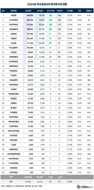 [2024 리그테이블] ⑦KB증권, \ 회사채 주관\  4년 연속 \ 왕중왕\  새역사 썼다