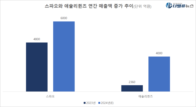 스파오·애슐리퀸즈 가성비 ↑ 소비자 주머니 부담 ↓…경기침체에도 \ 대박\ 