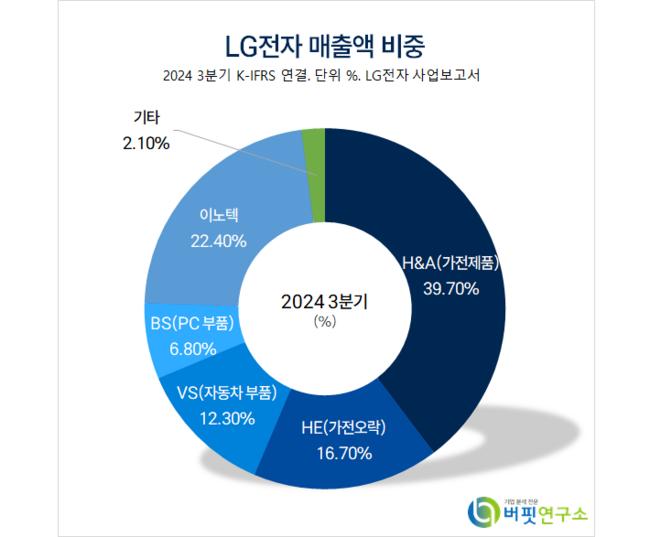 [더밸류 리포트] LG전자, 부진 딪고 다시 성수기...계절성 영향 1Q 실적 증가 전망 – IBK