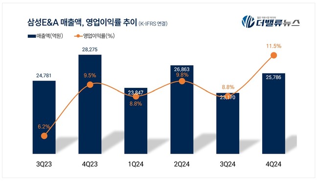 삼성E&A, 지난해 4Q 잠정 영업익 2958억...전년동기比 9.6%↑