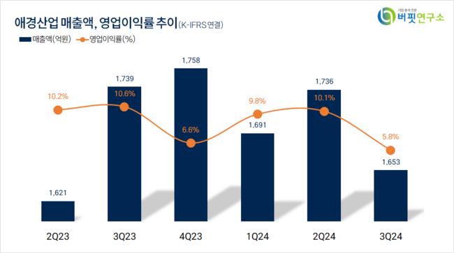 [더밸류 리서치]애경산업, 화장품주 고ROE+저PER+저PBR 1위