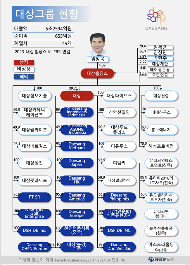 대상그룹, \ 미원\ 에서 \ 종가\ 로 글로벌 진출 \ 새 장\ ...3세 자매경영 성과 과제 \ 승부수\ 