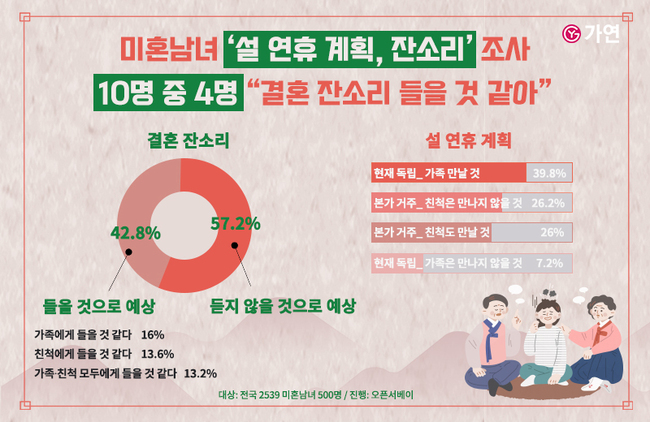 결혼정보회사 가연, 미혼남녀 42.8% “이번 설에 결혼 잔소리 들을 것 같아”