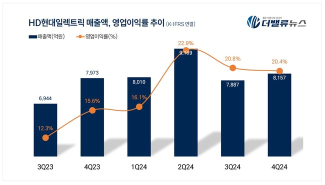 HD현대일렉트릭, 지난해 4Q 매출액 8157억...전년동기比 3.4%↑