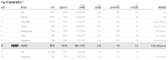 HMM, 매각 불확실성 속 SK해운 인수 추진...업계 \ 빅딜\  주목