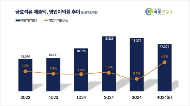 [더밸류 리포트] 금호석유, 비수기 등 실적 저하…1분기 큰 폭 실적 개선 전망-SK