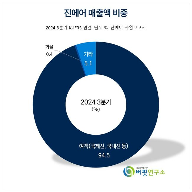 [더밸류 리포트] 진에어, 지난해 4Q 영업익 기대치 하회...에어부산 통합 기대감 여전 -NH투자