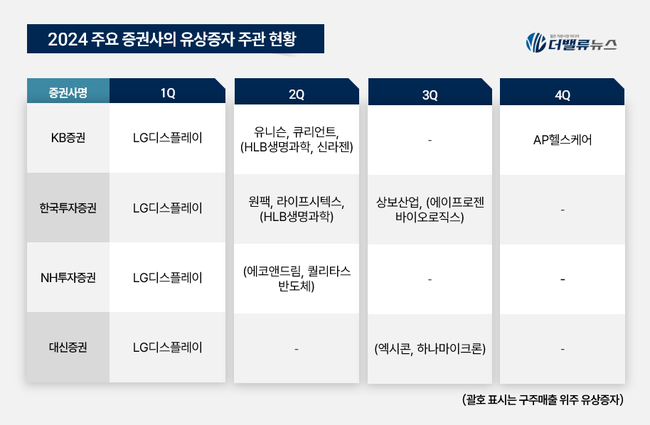 [2024 리그테이블] ④KB증권, \ 유상증자 주관’ 1위\ ... \ 유증 名家\  복귀