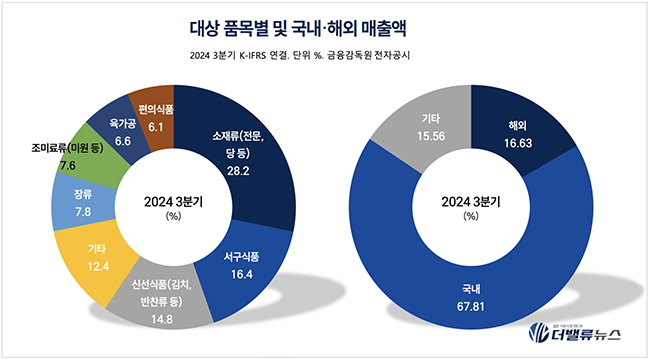 대상그룹, \ 미원\ 에서 \ 종가\ 로 글로벌 진출 \ 새 장\ ...3세 자매경영 성과 과제 \ 승부수\ 