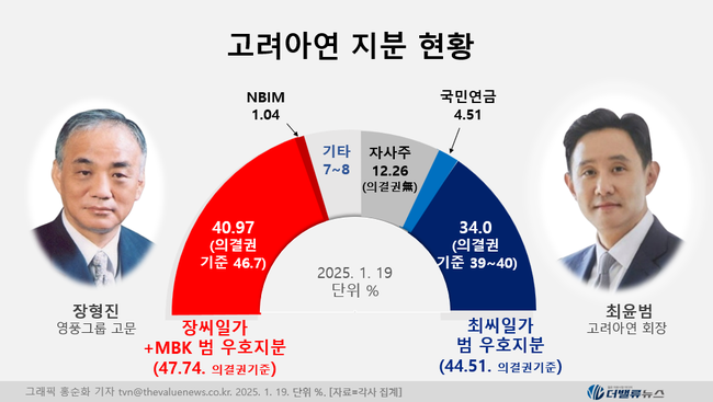 MBK, “고려아연 최윤범 회장은 단순투표 이사선임 약속지켜야\