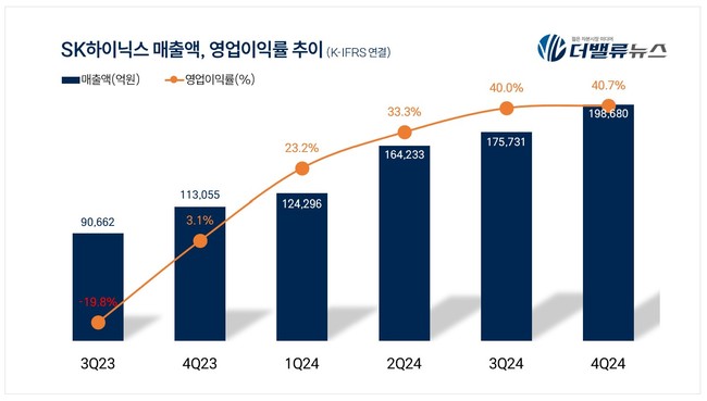 SK하이닉스, 지난해 매출액 4Q 66.2조...전년동기比 75.7%↑